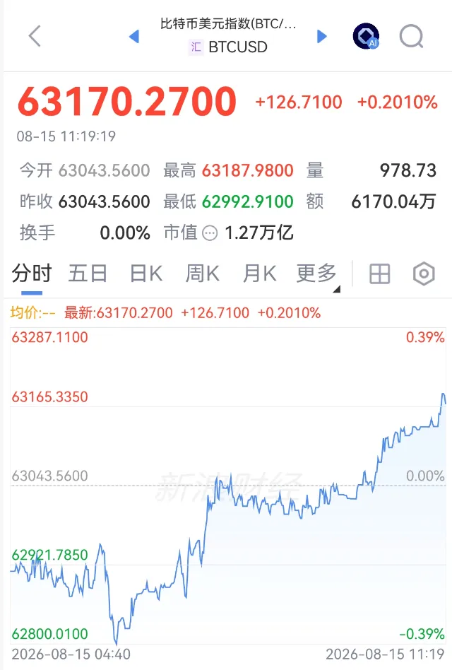 刚刚！持续拉升，空头遭“重锤	”！美国经济，生变！又有油轮	，遭伊朗袭击！