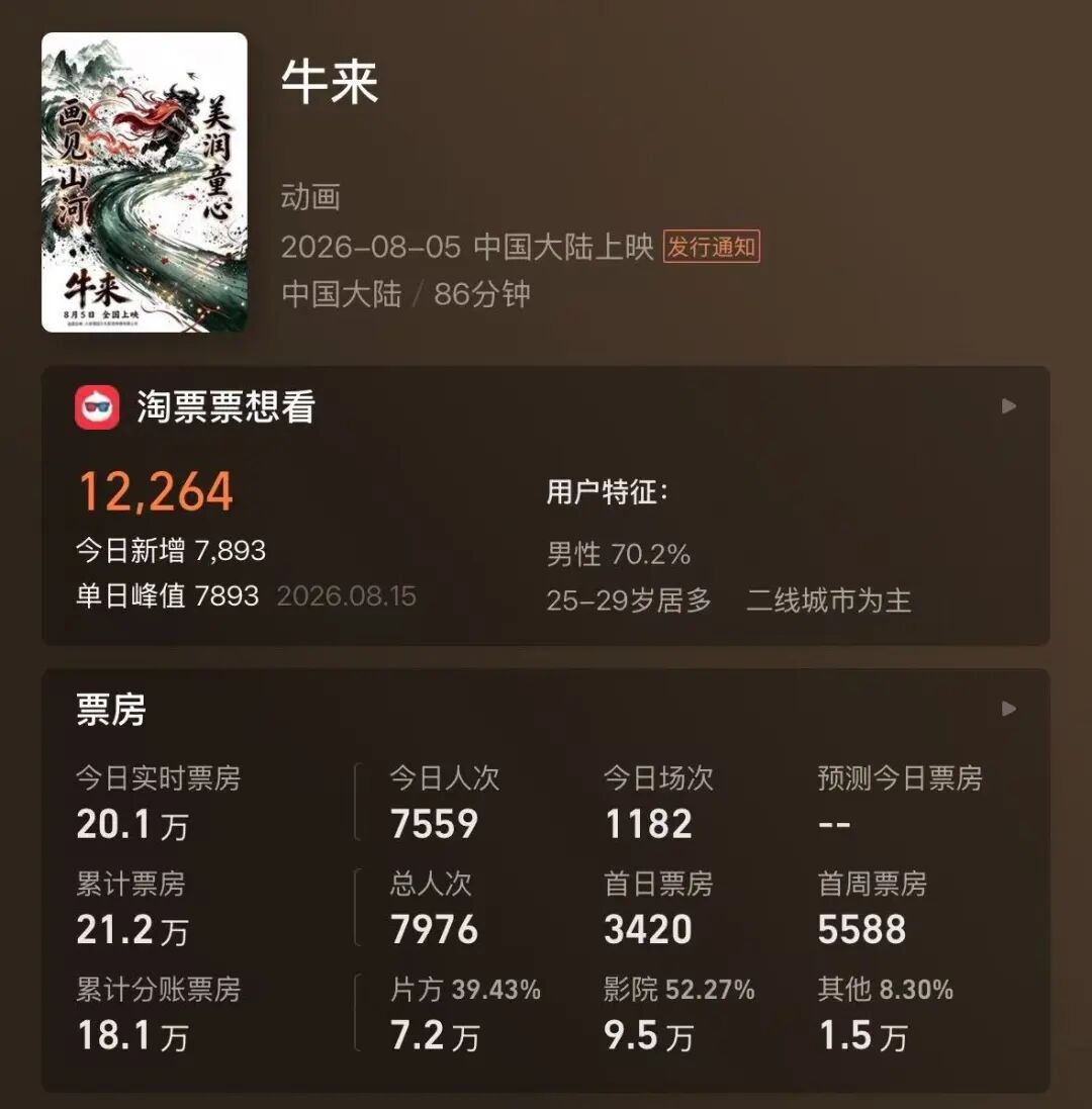 电影《牛来》反向爆火：今日票房已超20万，剧组仅导演和编剧两人，网友边吐槽边说“想看”