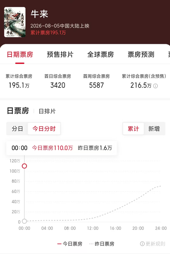 暑期档最“魔幻	”一幕？《牛来》票房超200万元