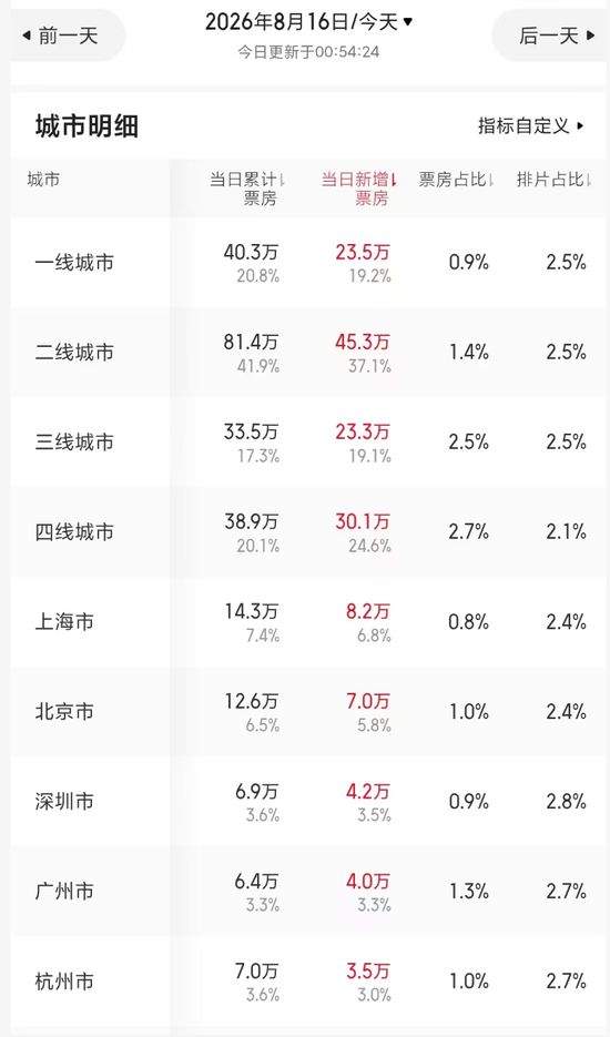 暑期档最“魔幻”一幕？《牛来》票房超200万元