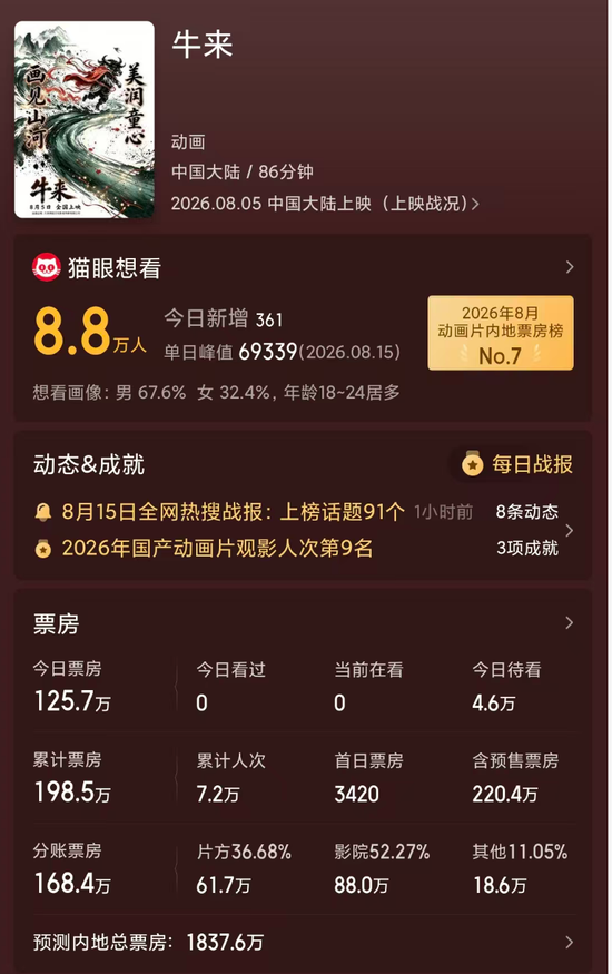 暑期档最“魔幻	”一幕？《牛来》票房超200万元