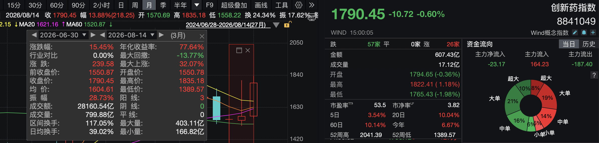 创新药低位大幅反弹后分化，持续性需商业化兑现“再证”
