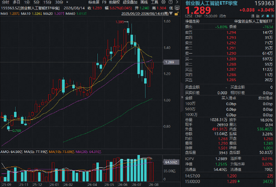 算力赛道走强！高“光”159363周线连阳，算力租赁带火云计算ETF！华宝基金有色ETF放量上涨