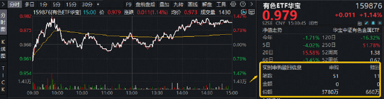 算力赛道走强！高“光	”159363周线连阳，算力租赁带火云计算ETF！华宝基金有色ETF放量上涨