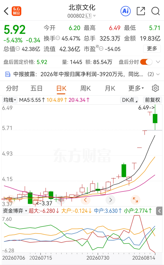 四连板熄火！“龙餐馆	”概念炒作落幕	，北京文化上半年再度亏损
