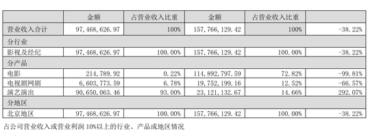 四连板熄火！“龙餐馆	”概念炒作落幕，北京文化上半年再度亏损