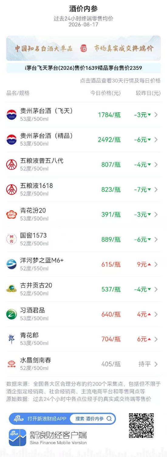 五粮液普五八代、1618高位回调 洋河梦之蓝M6+创月新高