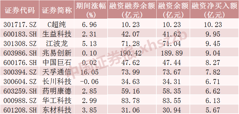 这些股票，融资客大幅加仓