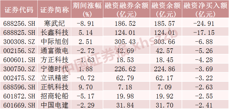 这些股票，融资客大幅加仓