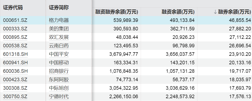 这些股票，融资客大幅加仓