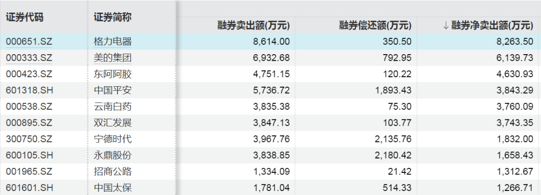 这些股票	，融资客大幅加仓