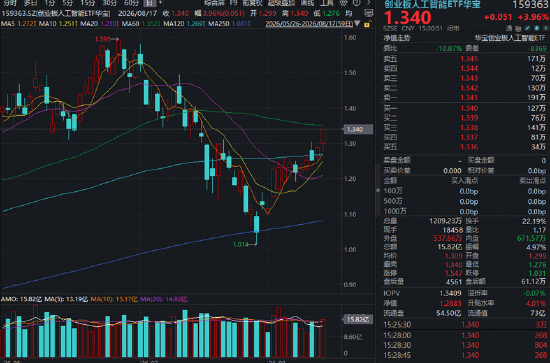 一则官宣	，引爆CPO赛道！光引擎狂飙，高“光	”创业板人工智能ETF（159363）涨近4%，资金继续加仓！