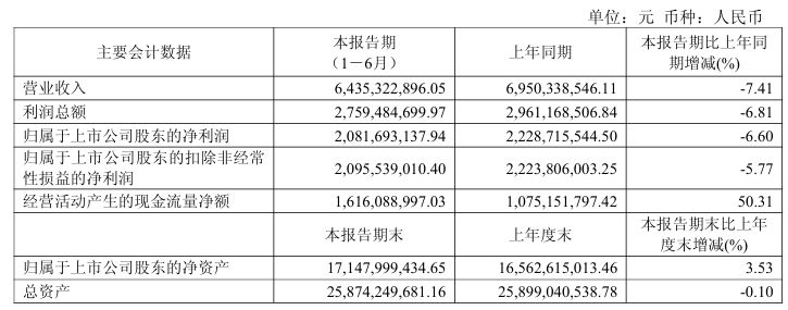 率先迎来拐点？连续4个单季下滑后，今世缘二季度净利润同比增长19%