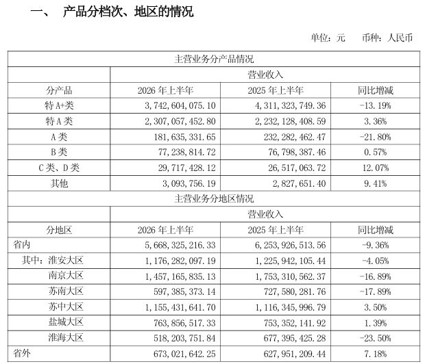 率先迎来拐点？连续4个单季下滑后，今世缘二季度净利润同比增长19%