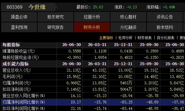率先迎来拐点？连续4个单季下滑后，今世缘二季度净利润同比增长19%