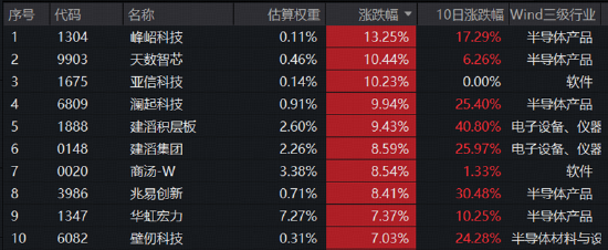 晶圆双雄“中芯+华虹”业绩同超预期！规模最大港股通信息技术ETF华宝（159131）劲涨2.4%