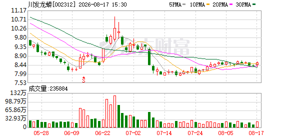 川发龙蟒：2026年半年度营业收入同比增长14.82%