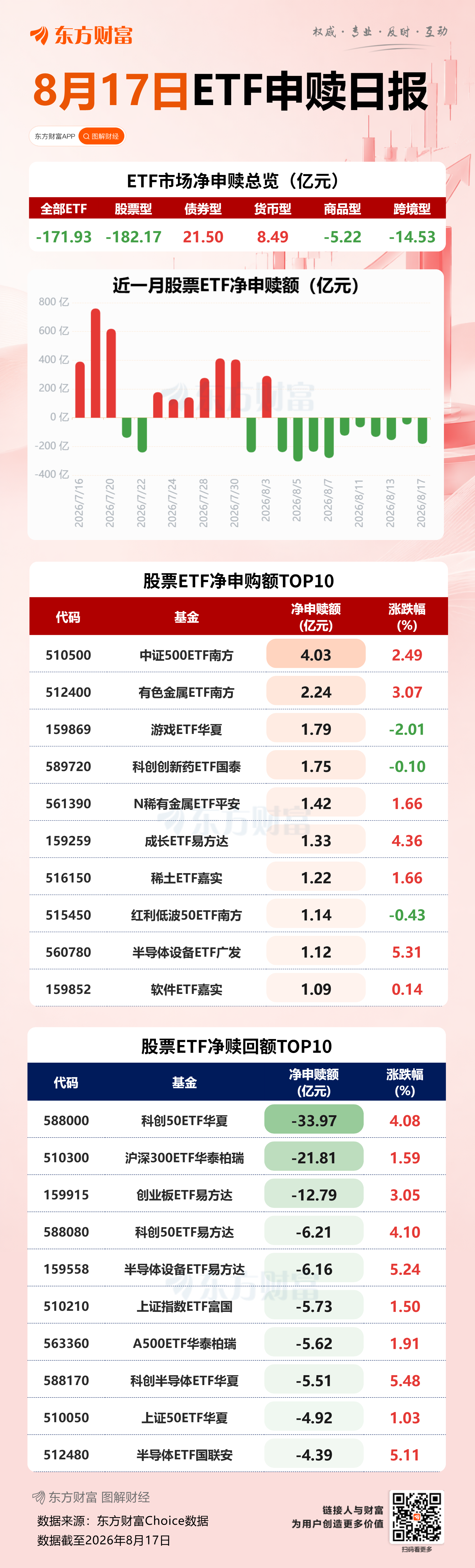 ETF追踪丨8月17日ETF净赎回171.93亿元 资金减仓科创50ETF华夏