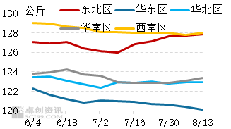 肥标差走阔但出栏压力不大，猪价或短时企稳后小幅上涨