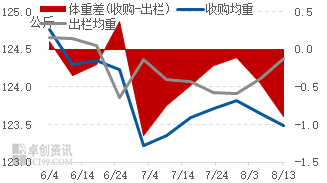 肥标差走阔但出栏压力不大，猪价或短时企稳后小幅上涨