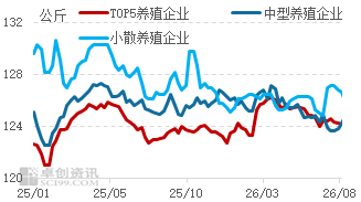 肥标差走阔但出栏压力不大	，猪价或短时企稳后小幅上涨