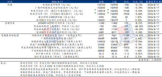 Mysteel解读：枧下窝审批推进	，去库现实与复产预期博弈下价格区间震荡（碳酸锂周度复盘20260818）