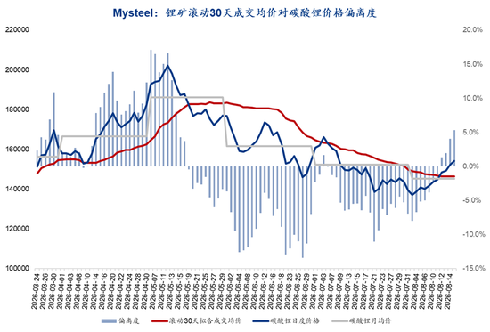 Mysteel解读：枧下窝审批推进，去库现实与复产预期博弈下价格区间震荡（碳酸锂周度复盘20260818）