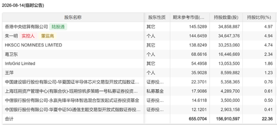 兆易创新	，业绩炸裂，葛卫东重仓