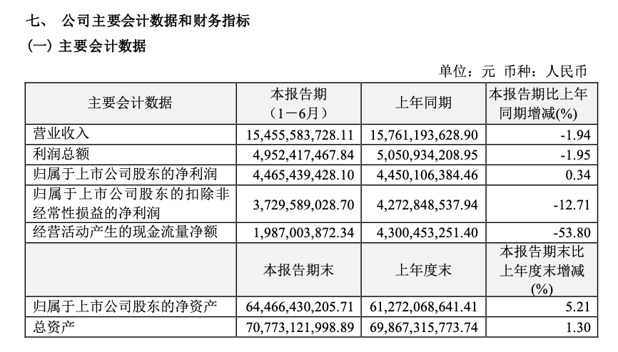 A股创新药龙头，已回购10亿元	，拟再回购至少10亿元