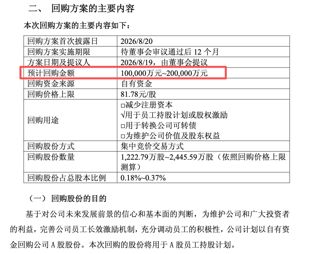 A股创新药龙头，已回购10亿元，拟再回购至少10亿元