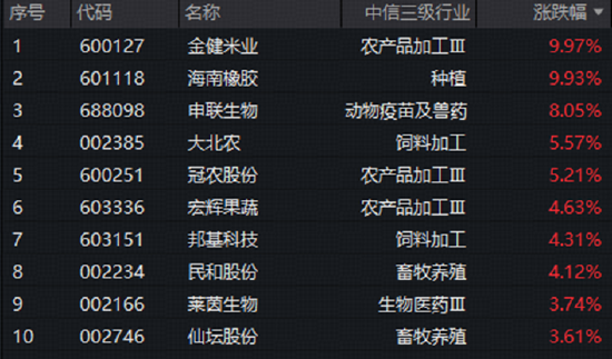 极端气候冲击供给，农牧渔板块重拾攻势！估值仍处历史低位	，机构：板块有望开启上行