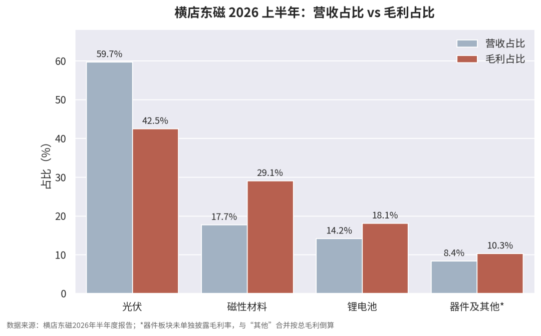 光伏组件企业“盈利王”:上半年净利9.5亿	、出货12GW
