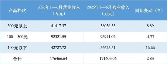 一次性补税8381万！“西北王”金徽酒净利大降28%