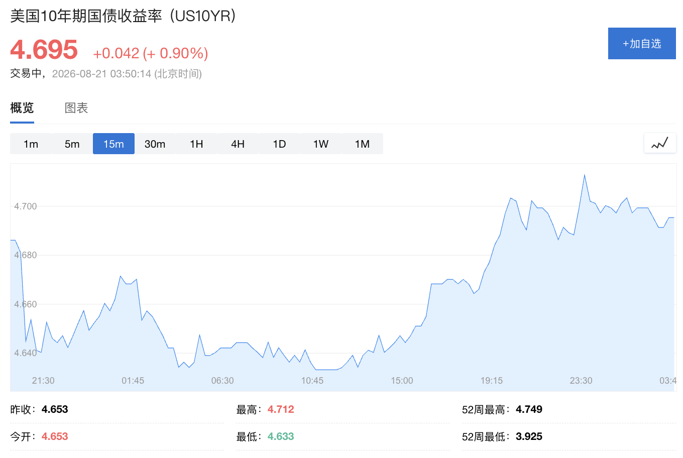 美债收益率成“房间里的大象”	，股市投资者却对其视而不见