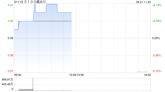 5100藏冰川午前涨逾4% 向马来西亚公司授予东南亚及中东市场经销权
