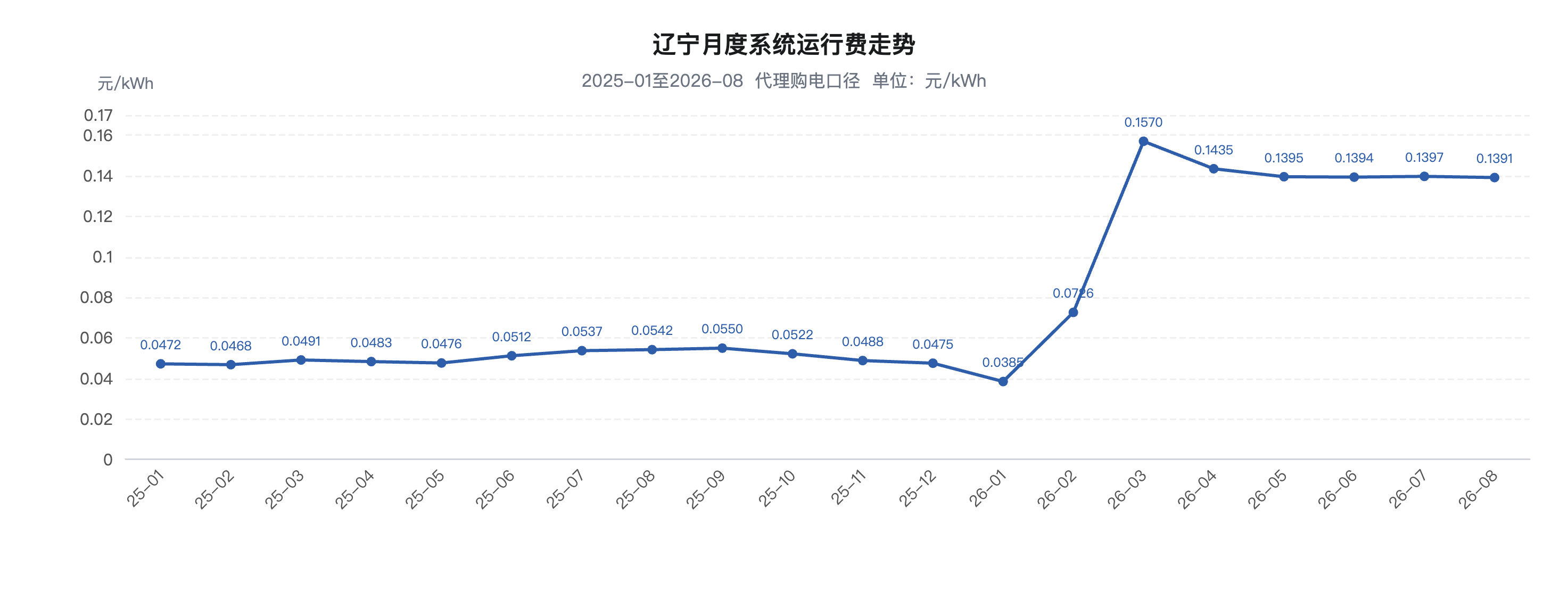 电价降了	、电费却没降，是什么吃掉了工商业减负红利？