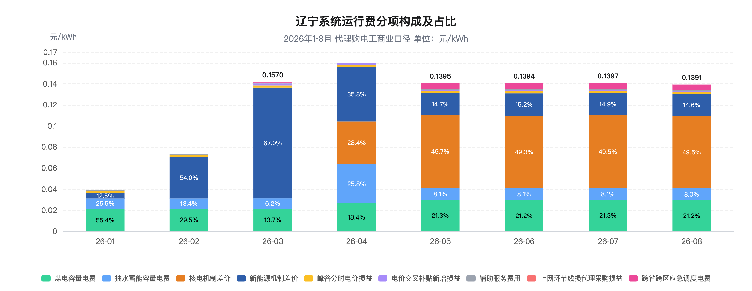 电价降了、电费却没降，是什么吃掉了工商业减负红利？