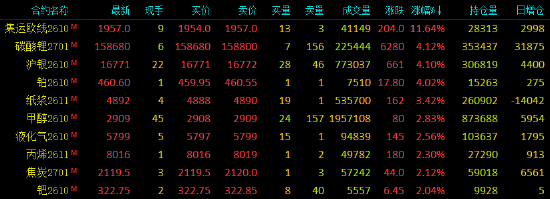 收评|国内期货主力合约涨多跌少，集运欧线涨超11%