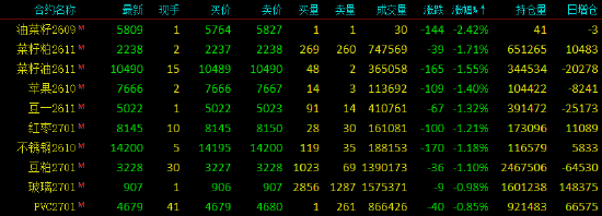 收评|国内期货主力合约涨多跌少，集运欧线涨超11%