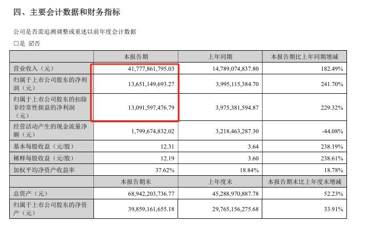 万亿市值龙头，业绩暴增，章建平重仓杀入