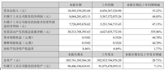 东方财富“暴利”：上半年营收105亿，净利81亿，计入政府补助4亿 却不分红 其实家族去年套现92亿