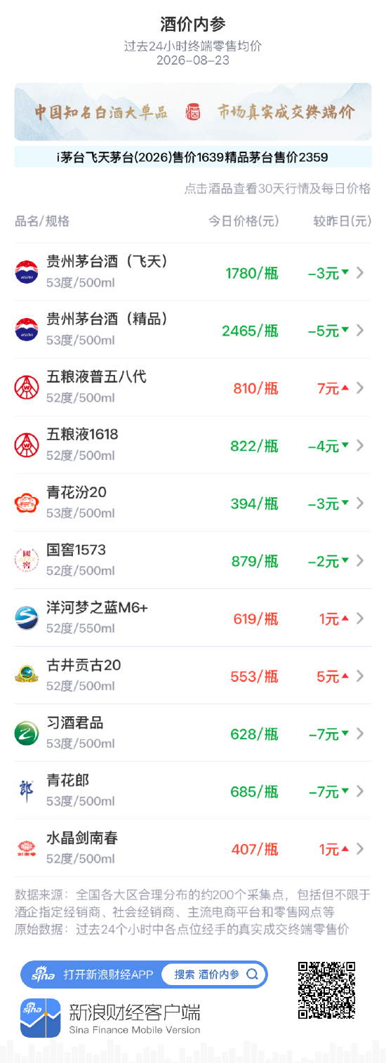 洋河梦之蓝M6+、古井贡古20创30天最高价 习酒君品	、青花郎持续大跌