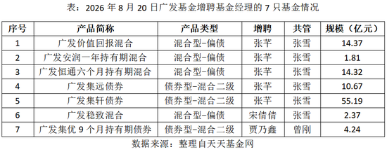 一天7只产品增聘！广发基金固收“一姐”下场救火