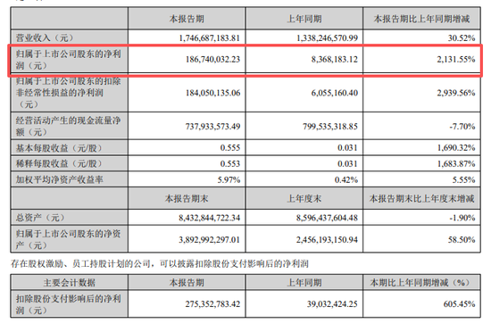 净利最多大增超2100%！今夜，多家A股公告