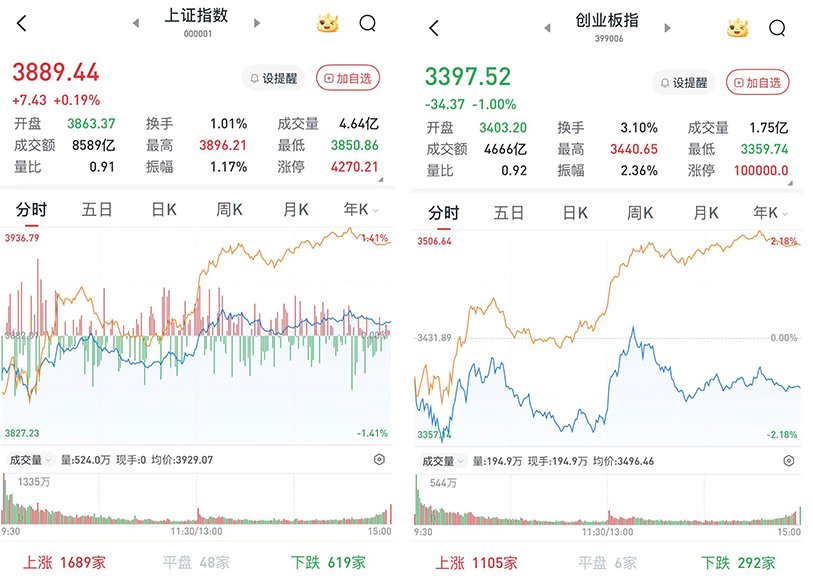 A股午后回暖	，三大股指涨跌互现：农林牧渔、医药板块走强，两市成交1.8万亿