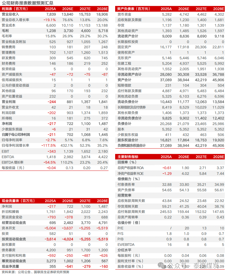 【国联民生能源】甘肃能化2026年半年报点评：26Q2业绩改善，煤电化共振有望持续修复利润
