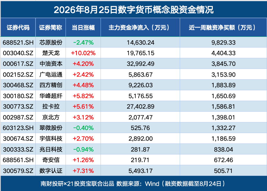 数字货币概念股大涨	，机构关注跨境支付与金融科技（附名单）