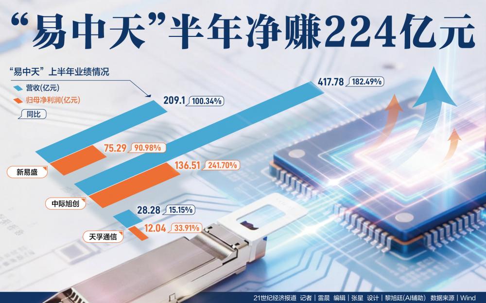“易中天”半年净赚224亿元 境外收入高占比面临考验