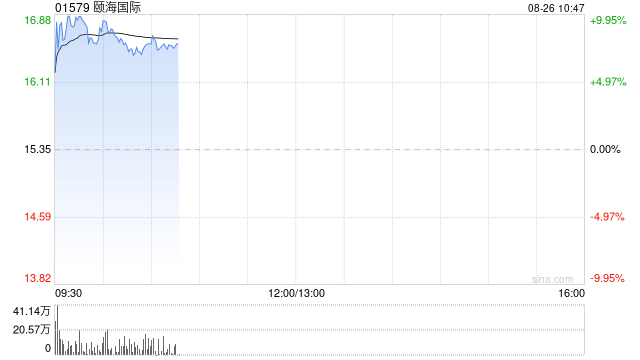 颐海世界绩后涨近10% 上半年股东应占溢利同比增长21.40%