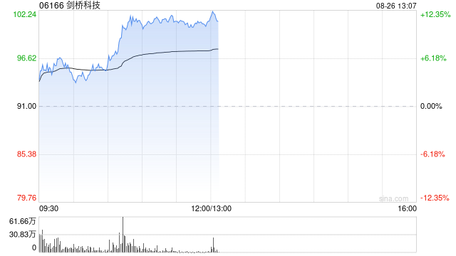 剑桥科技午前涨近11% 中期归母净利润同比增长171.08%